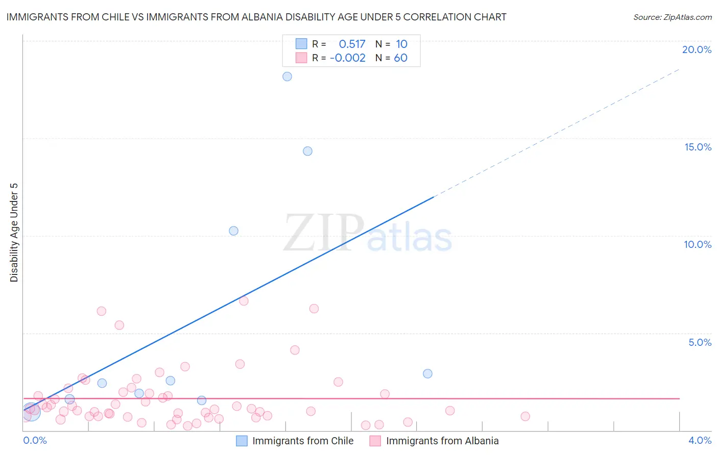 Immigrants from Chile vs Immigrants from Albania Disability Age Under 5