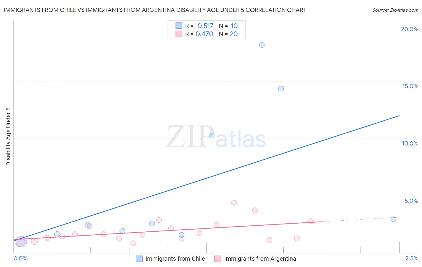 Immigrants from Chile vs Immigrants from Argentina Disability Age Under 5