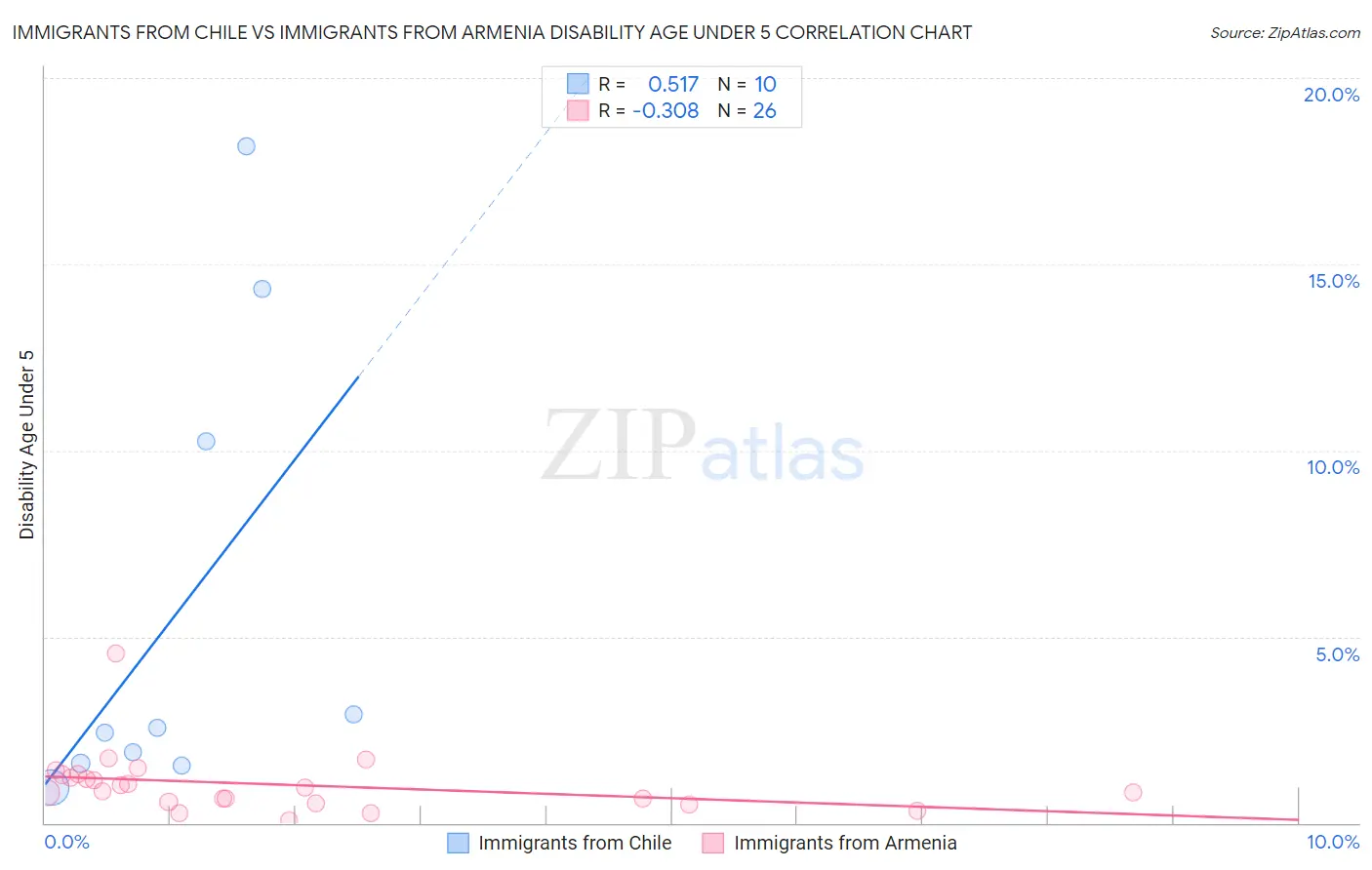 Immigrants from Chile vs Immigrants from Armenia Disability Age Under 5
