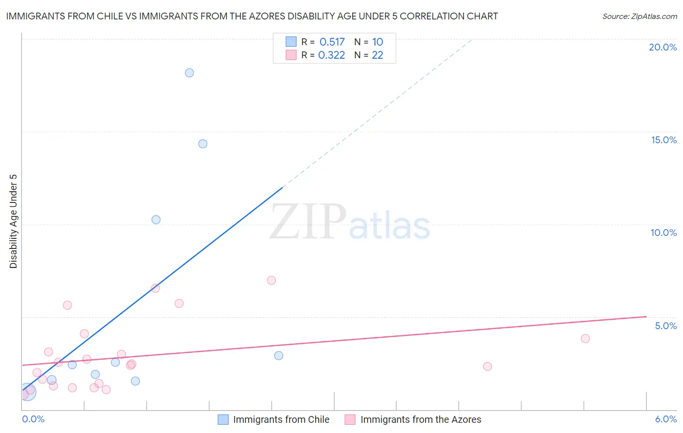 Immigrants from Chile vs Immigrants from the Azores Disability Age Under 5