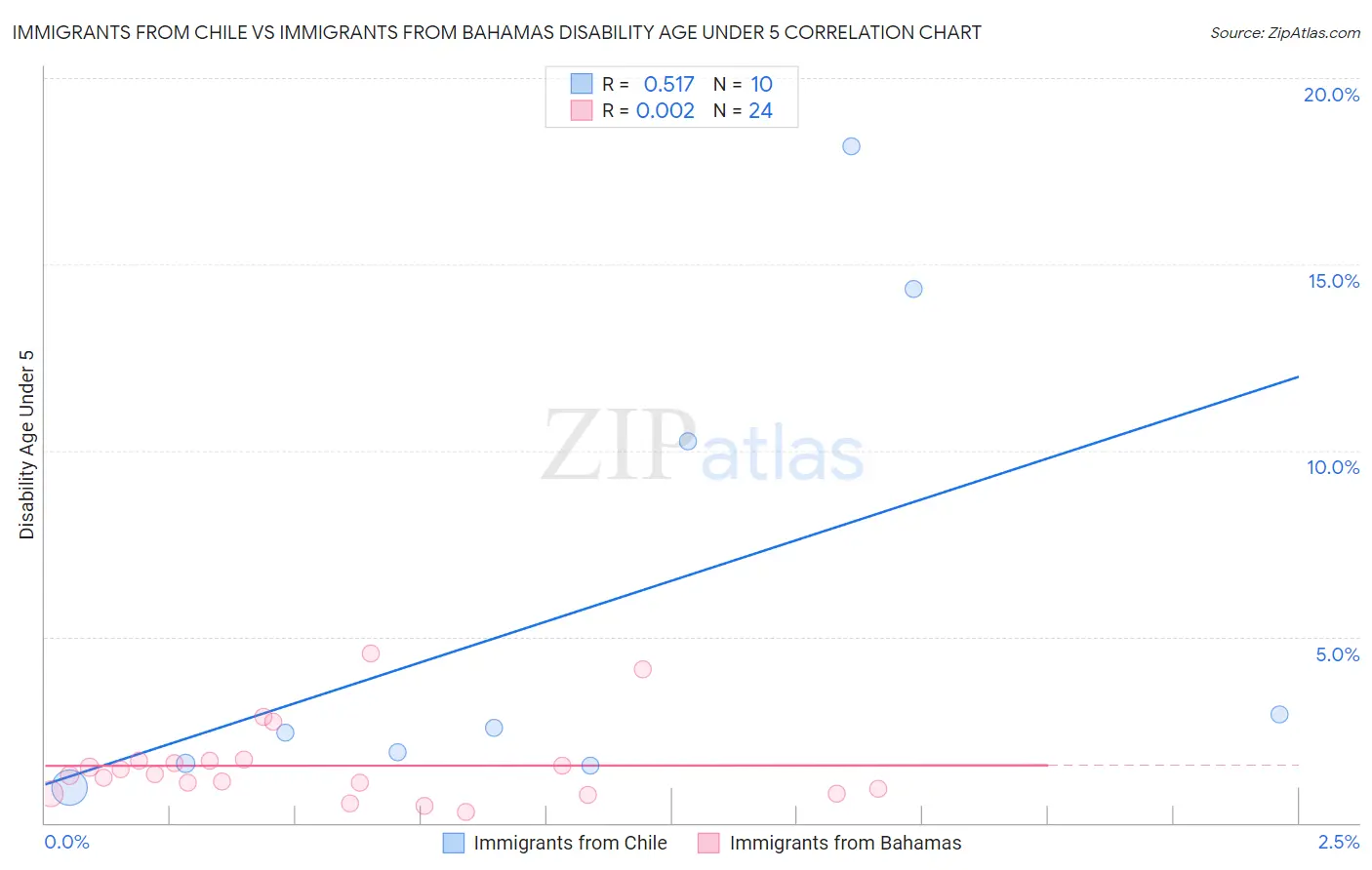 Immigrants from Chile vs Immigrants from Bahamas Disability Age Under 5