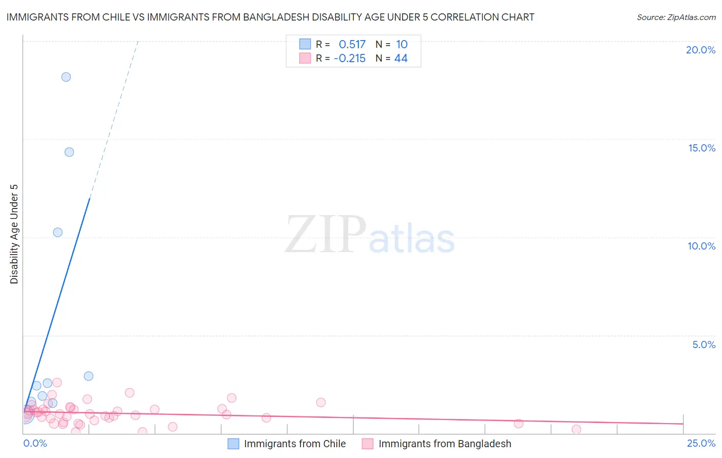 Immigrants from Chile vs Immigrants from Bangladesh Disability Age Under 5