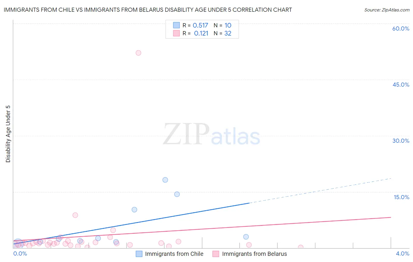 Immigrants from Chile vs Immigrants from Belarus Disability Age Under 5