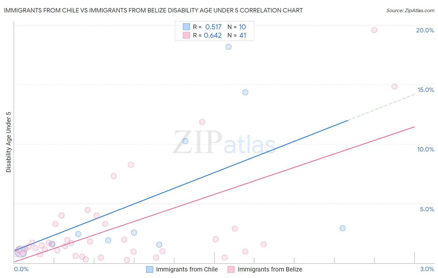 Immigrants from Chile vs Immigrants from Belize Disability Age Under 5