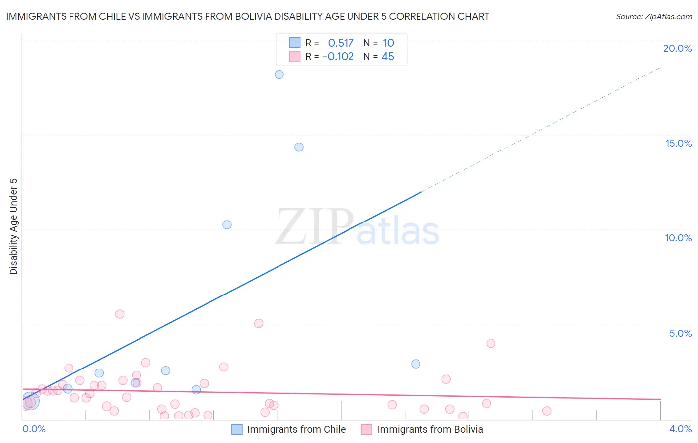 Immigrants from Chile vs Immigrants from Bolivia Disability Age Under 5
