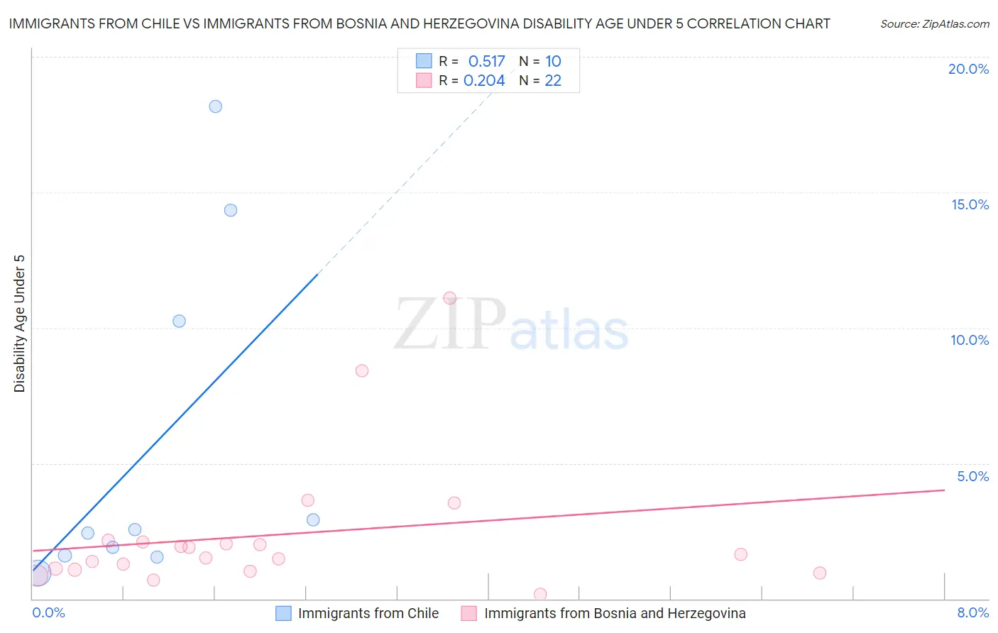 Immigrants from Chile vs Immigrants from Bosnia and Herzegovina Disability Age Under 5