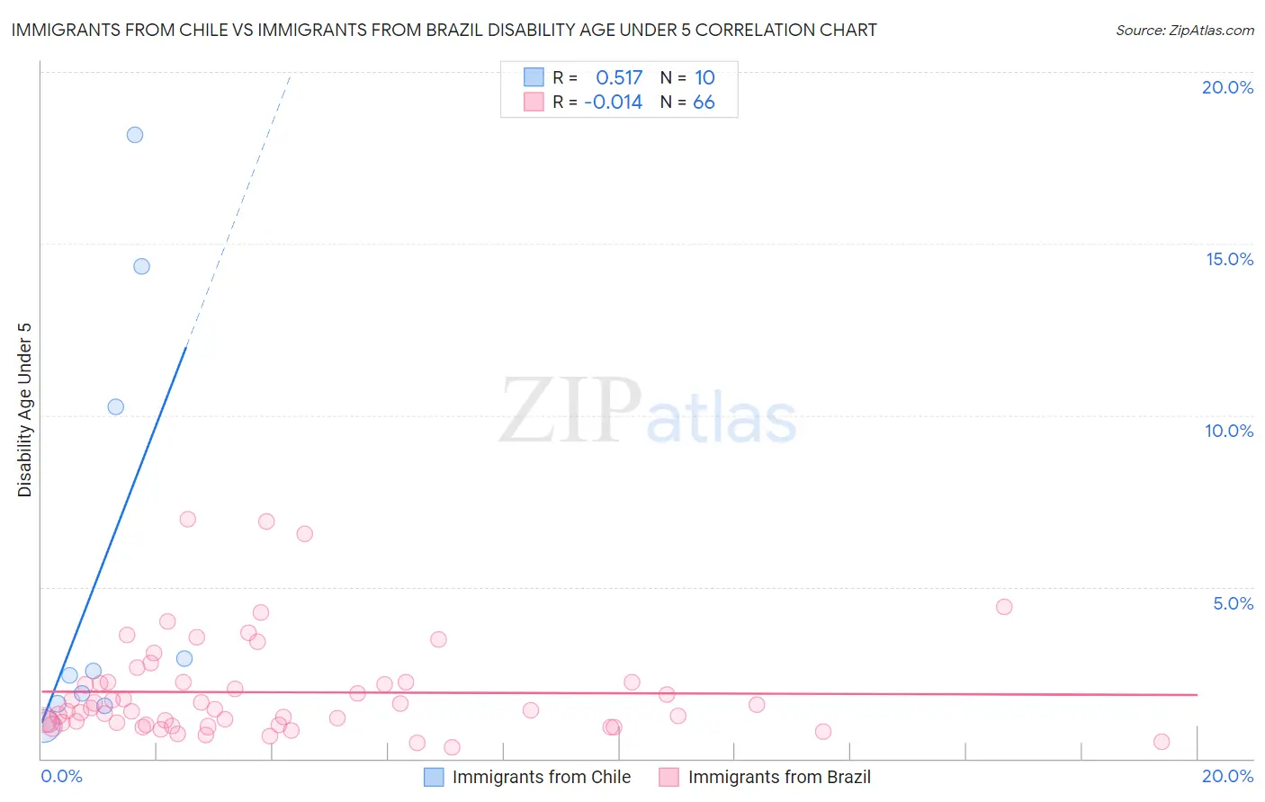 Immigrants from Chile vs Immigrants from Brazil Disability Age Under 5