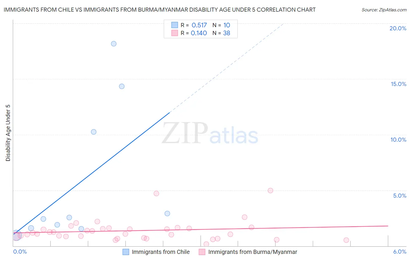 Immigrants from Chile vs Immigrants from Burma/Myanmar Disability Age Under 5