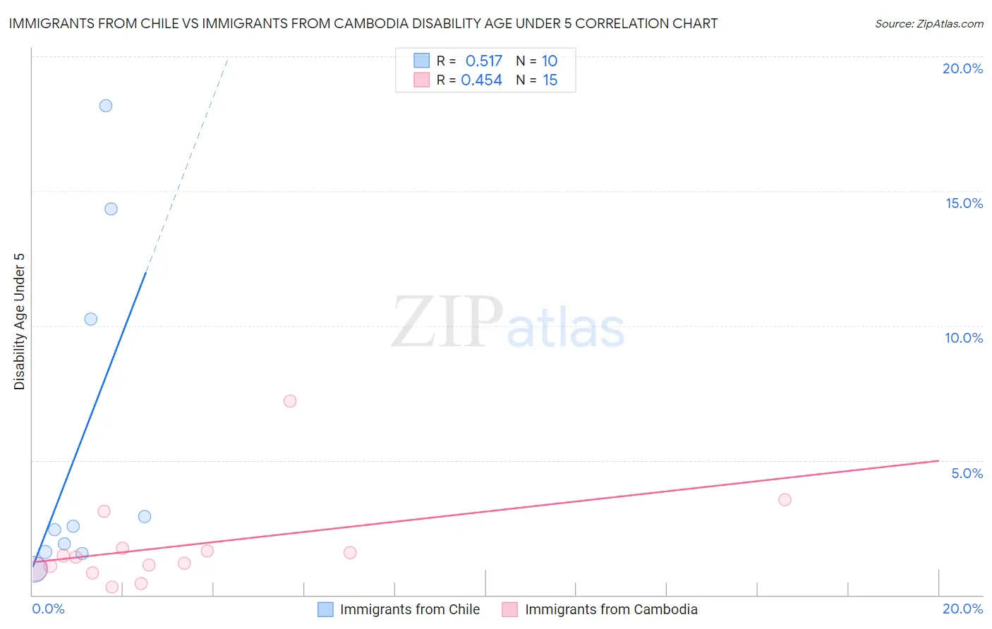 Immigrants from Chile vs Immigrants from Cambodia Disability Age Under 5