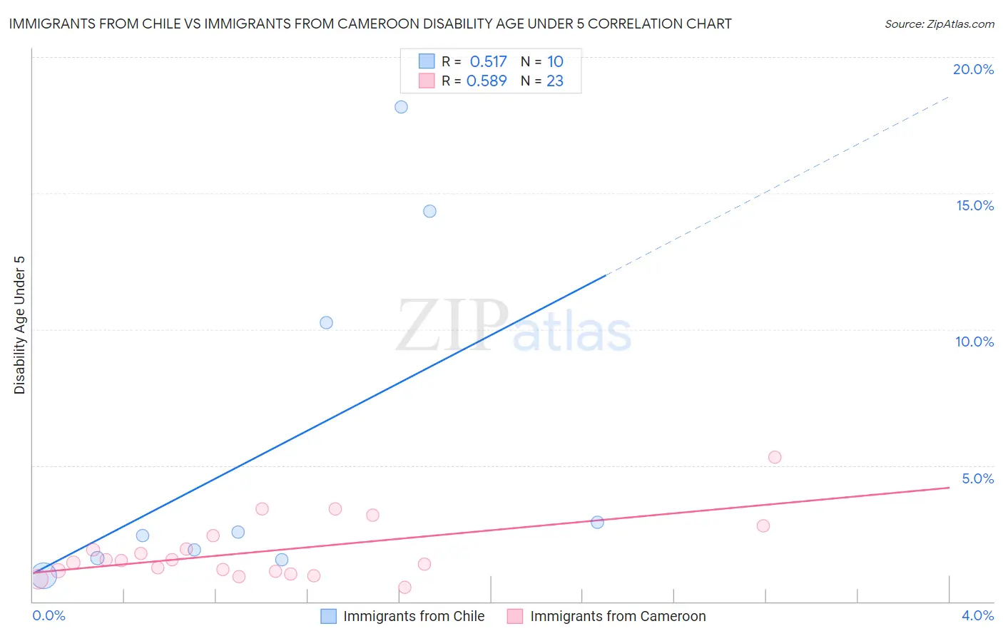 Immigrants from Chile vs Immigrants from Cameroon Disability Age Under 5