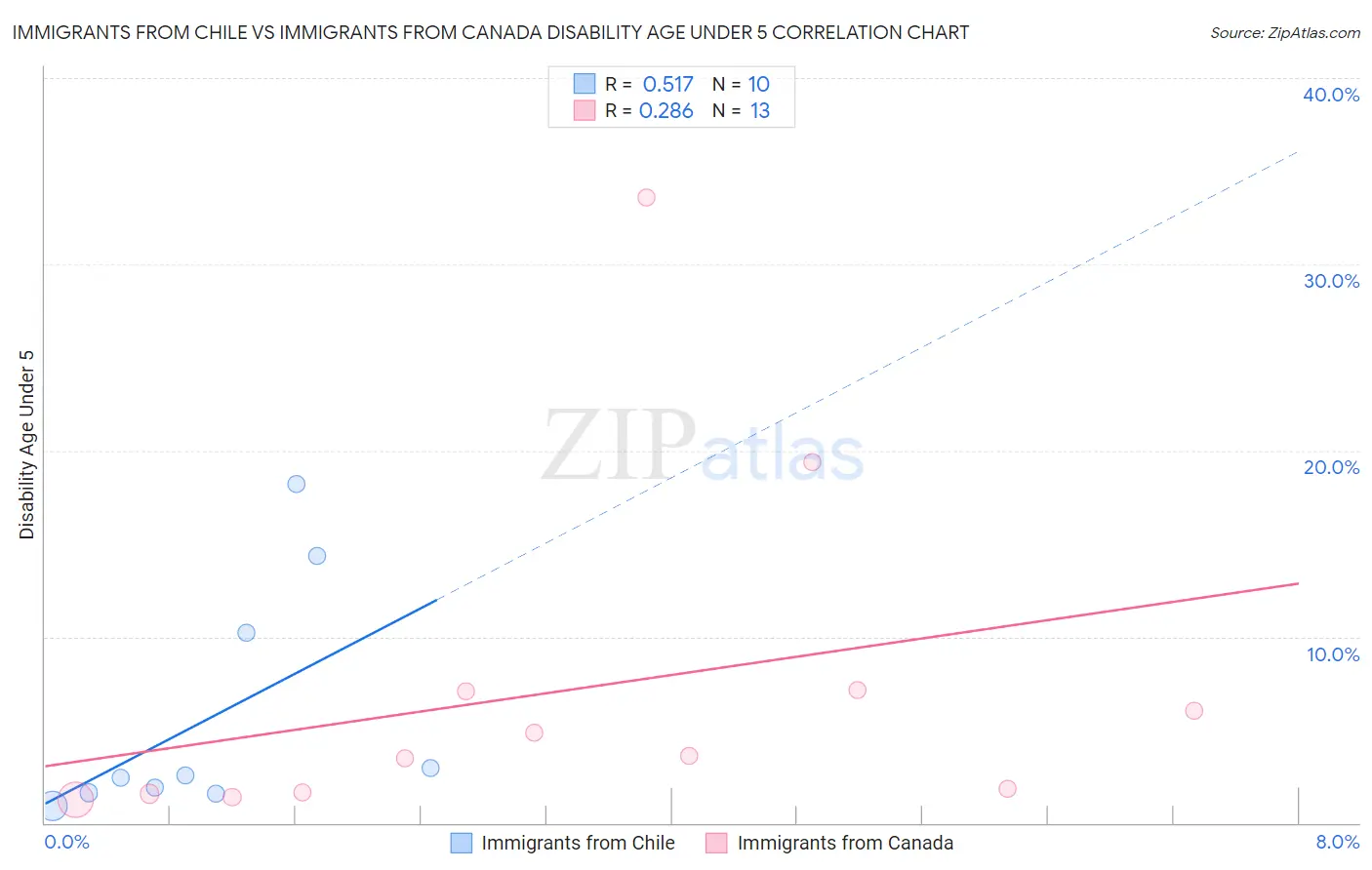 Immigrants from Chile vs Immigrants from Canada Disability Age Under 5