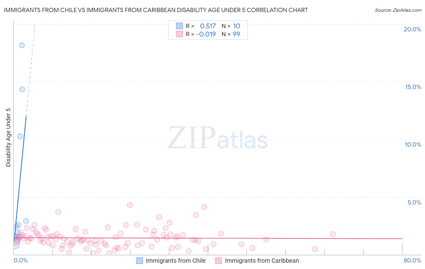 Immigrants from Chile vs Immigrants from Caribbean Disability Age Under 5