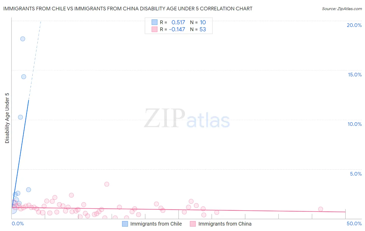 Immigrants from Chile vs Immigrants from China Disability Age Under 5