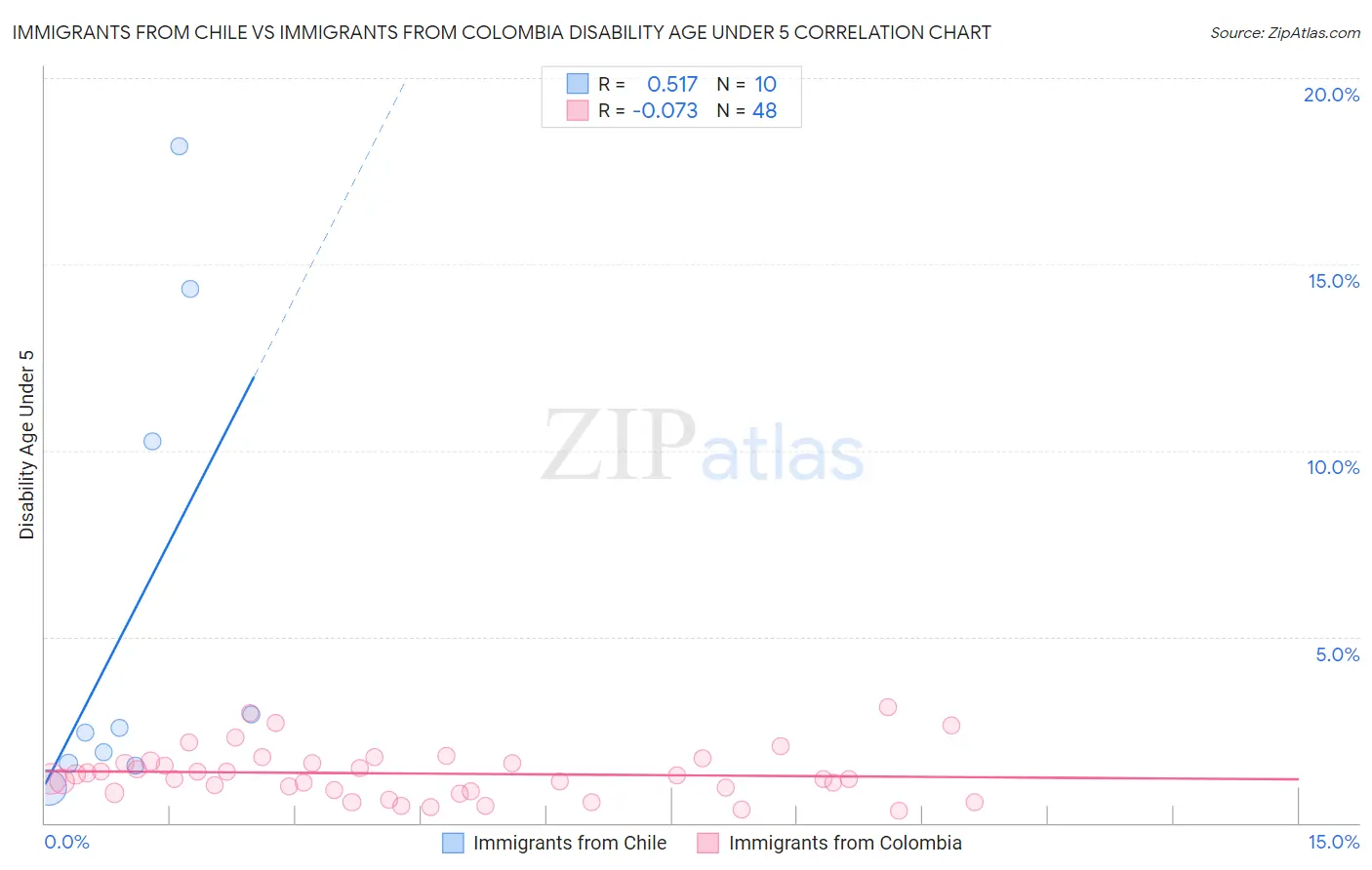 Immigrants from Chile vs Immigrants from Colombia Disability Age Under 5