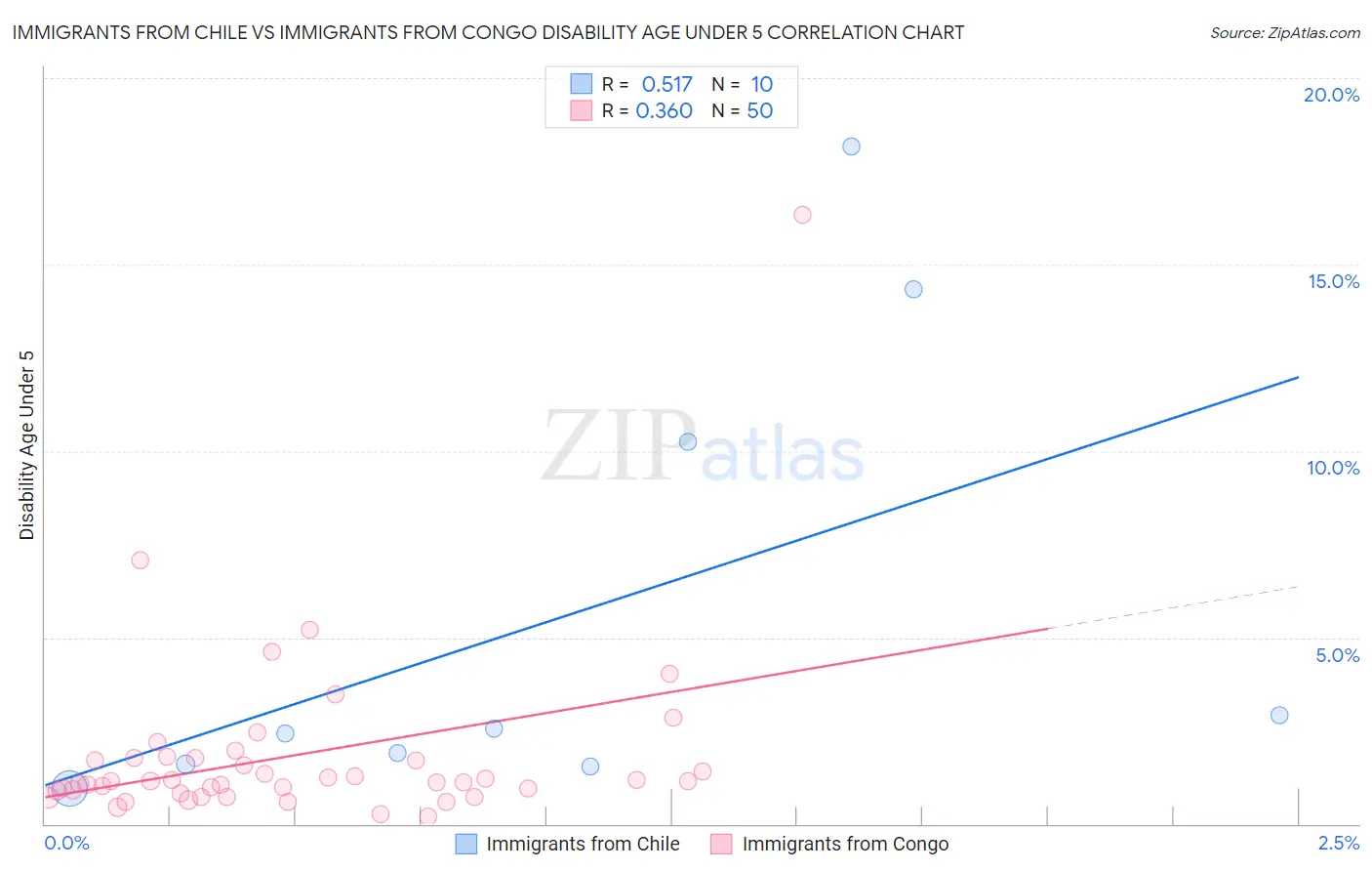 Immigrants from Chile vs Immigrants from Congo Disability Age Under 5