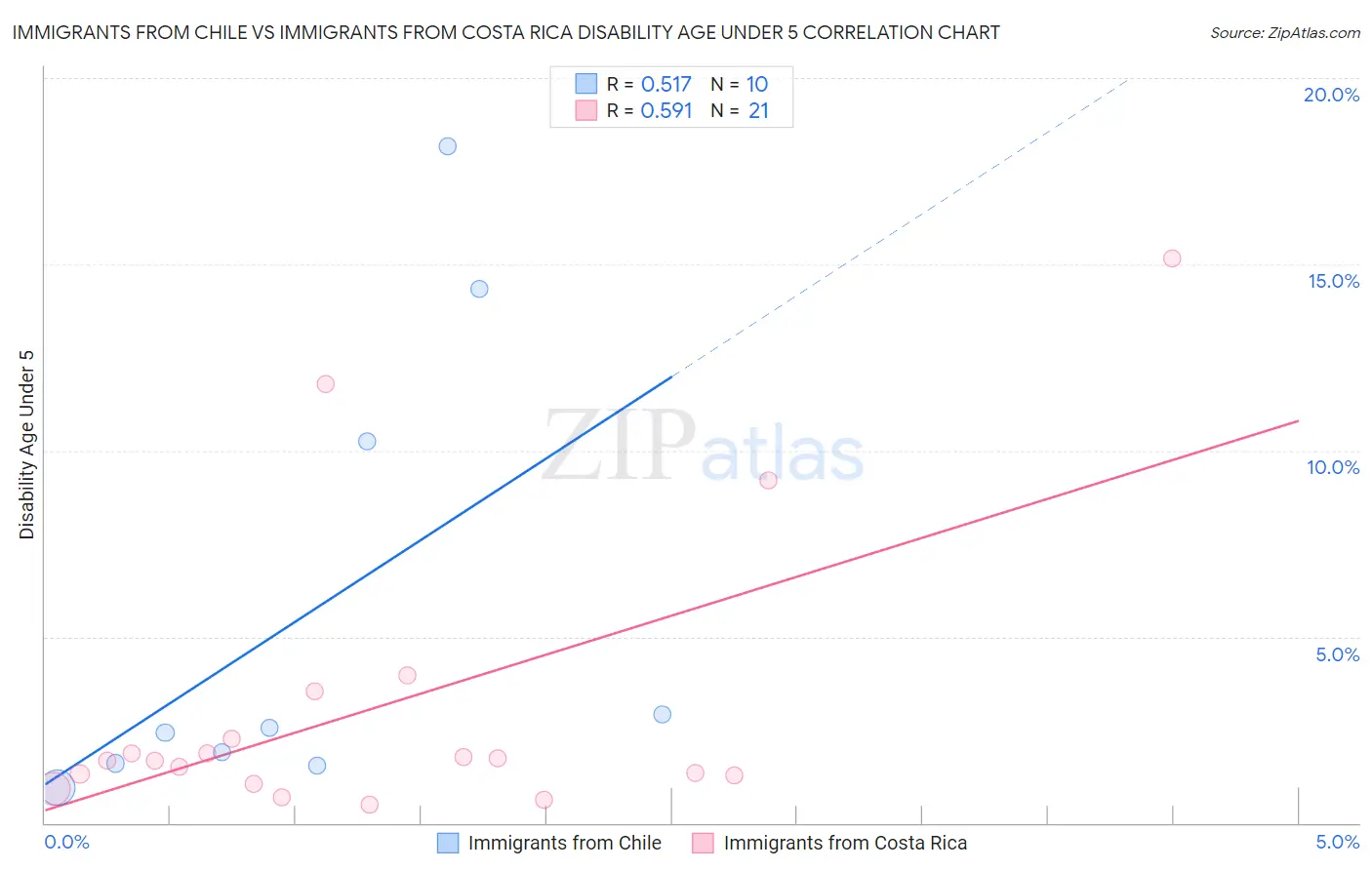 Immigrants from Chile vs Immigrants from Costa Rica Disability Age Under 5