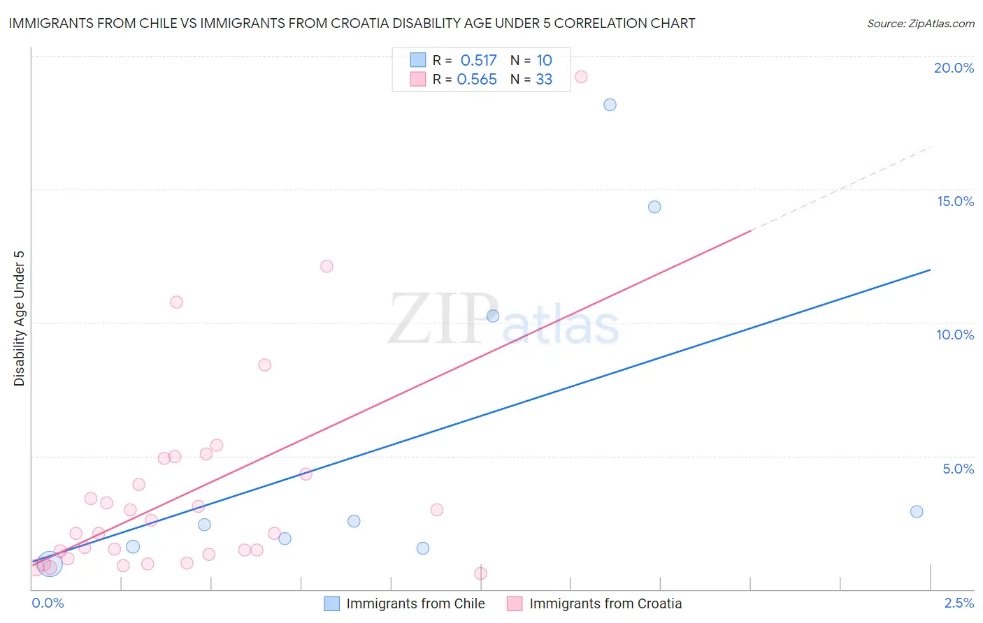 Immigrants from Chile vs Immigrants from Croatia Disability Age Under 5