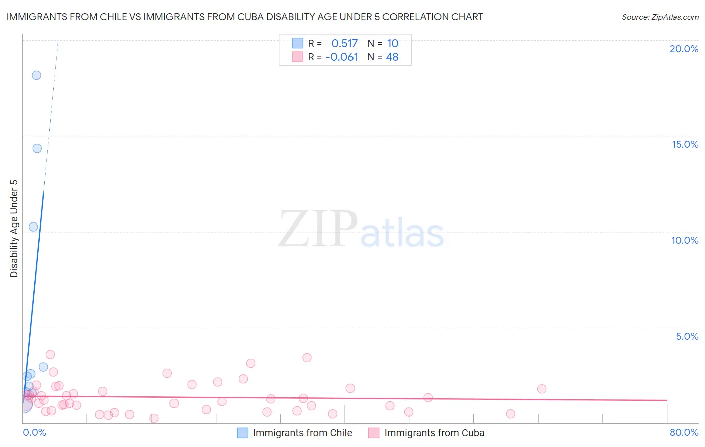 Immigrants from Chile vs Immigrants from Cuba Disability Age Under 5