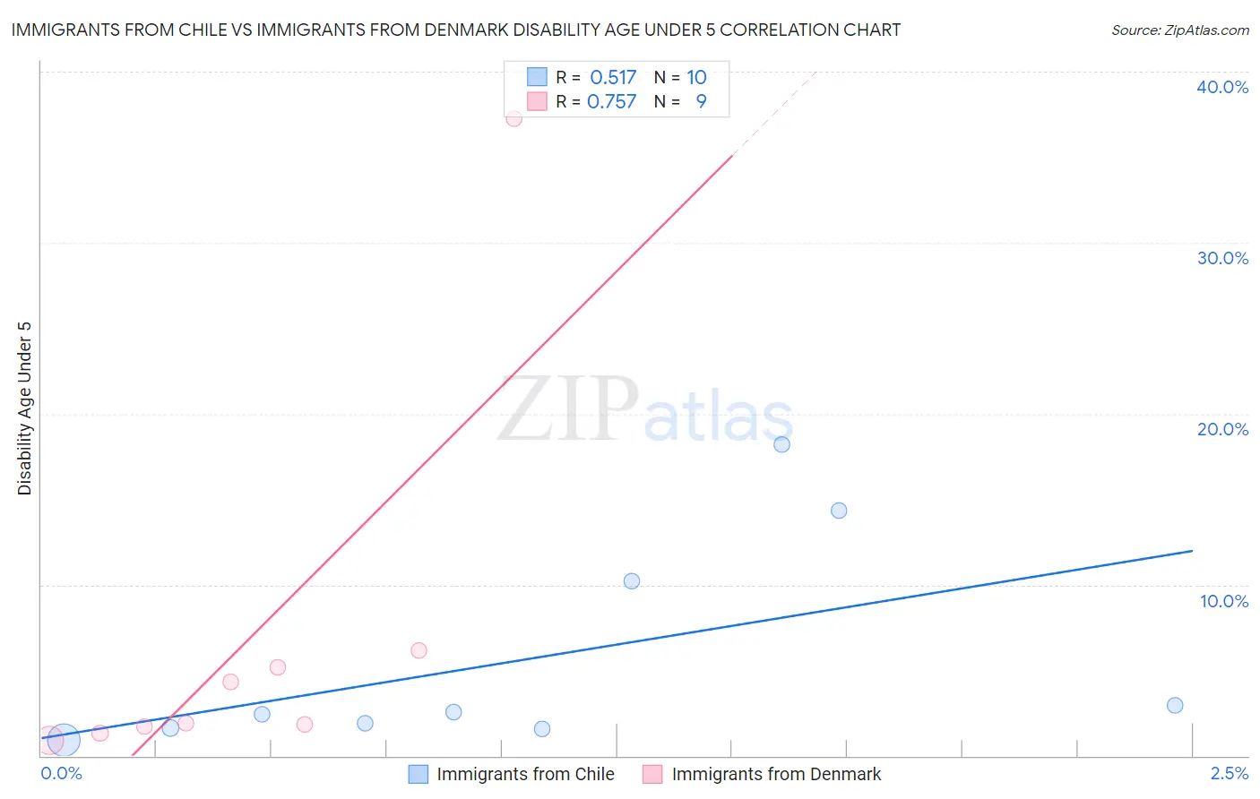 Immigrants from Chile vs Immigrants from Denmark Disability Age Under 5