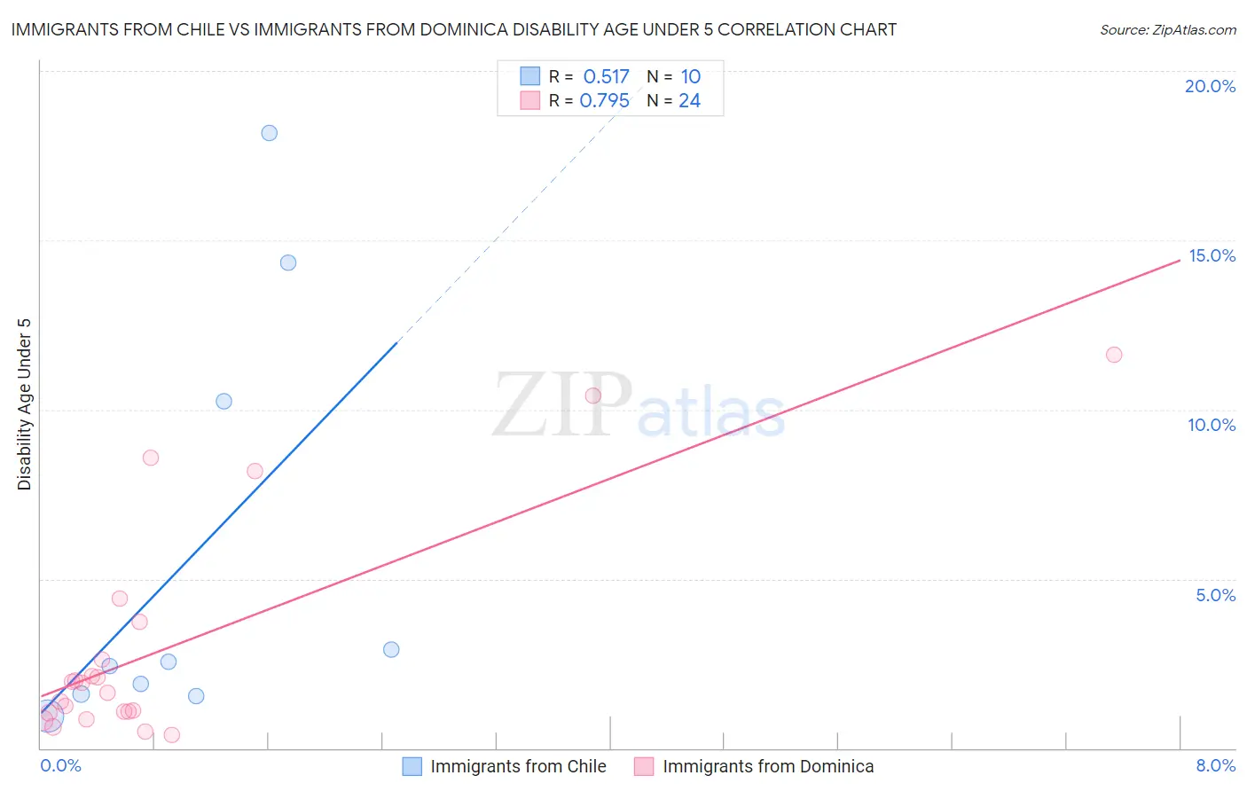 Immigrants from Chile vs Immigrants from Dominica Disability Age Under 5