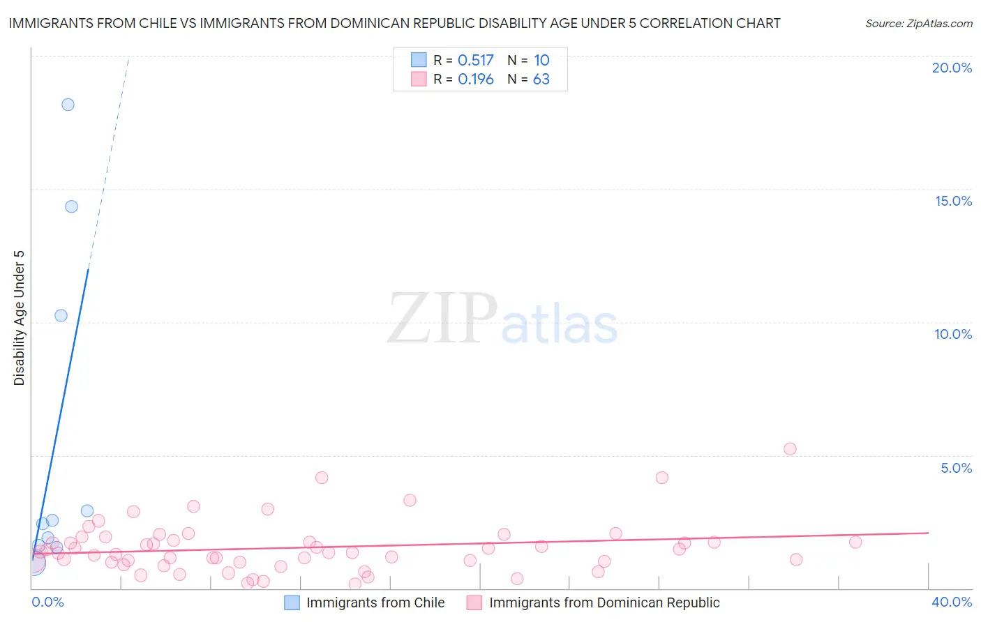 Immigrants from Chile vs Immigrants from Dominican Republic Disability Age Under 5