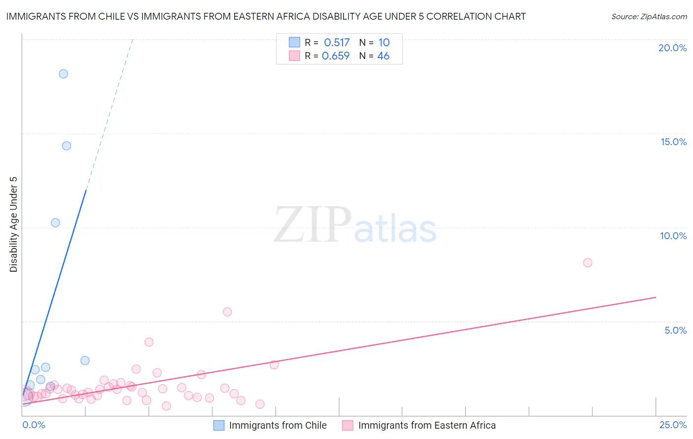 Immigrants from Chile vs Immigrants from Eastern Africa Disability Age Under 5