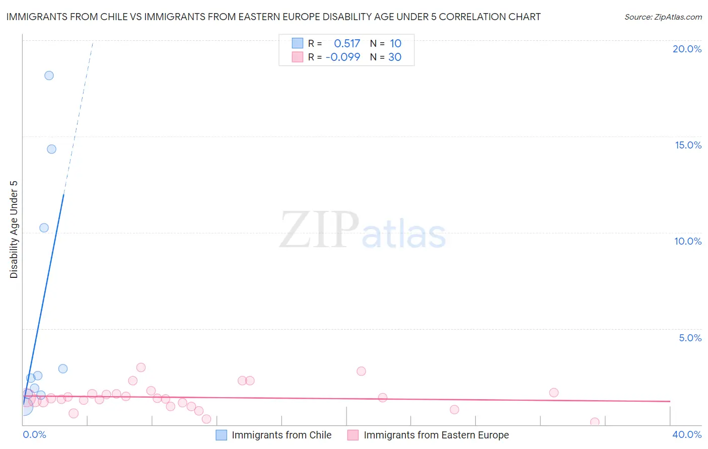 Immigrants from Chile vs Immigrants from Eastern Europe Disability Age Under 5