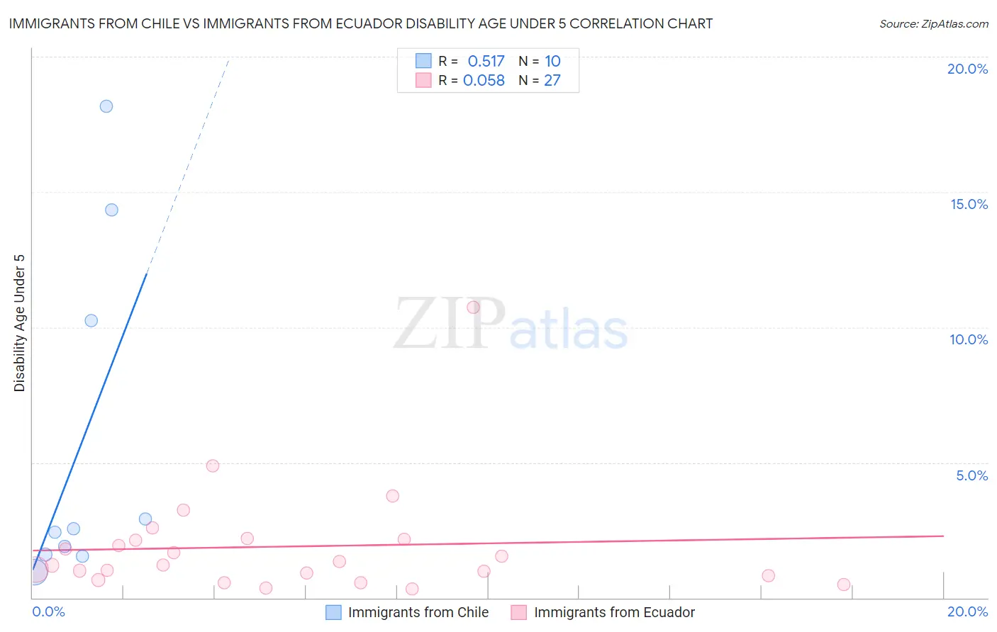 Immigrants from Chile vs Immigrants from Ecuador Disability Age Under 5