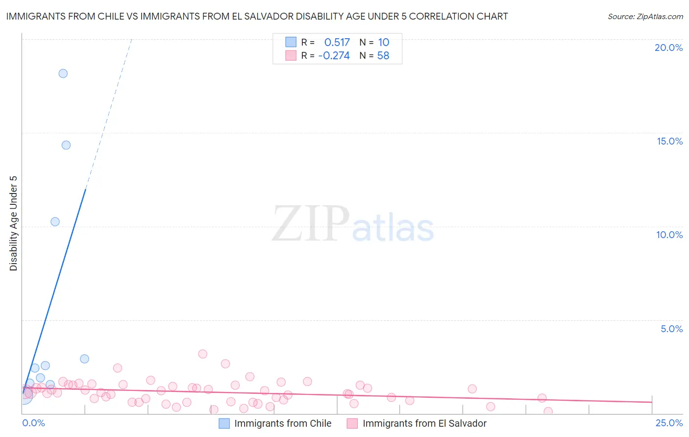 Immigrants from Chile vs Immigrants from El Salvador Disability Age Under 5