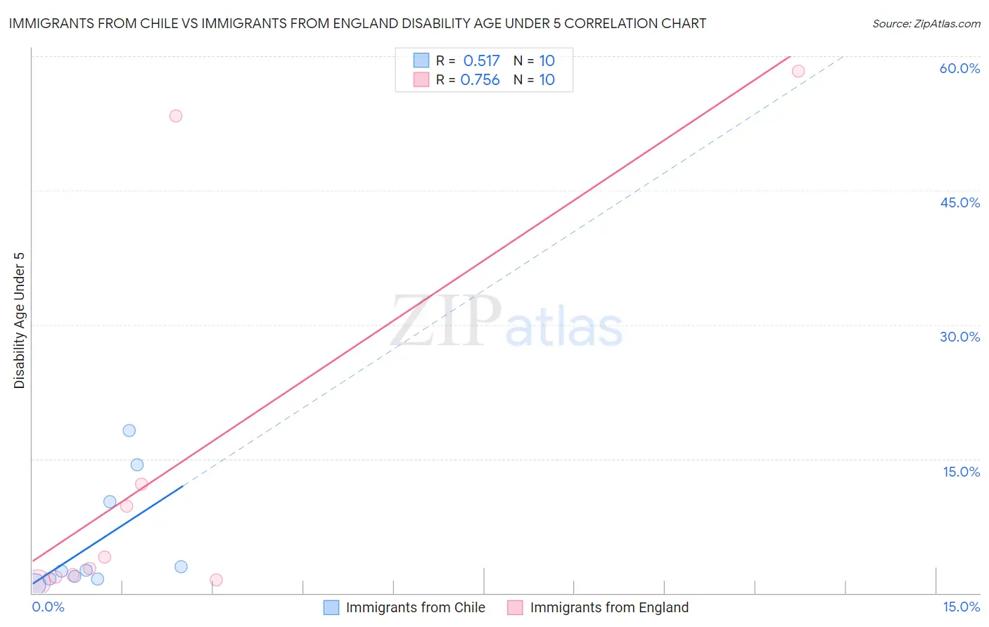 Immigrants from Chile vs Immigrants from England Disability Age Under 5