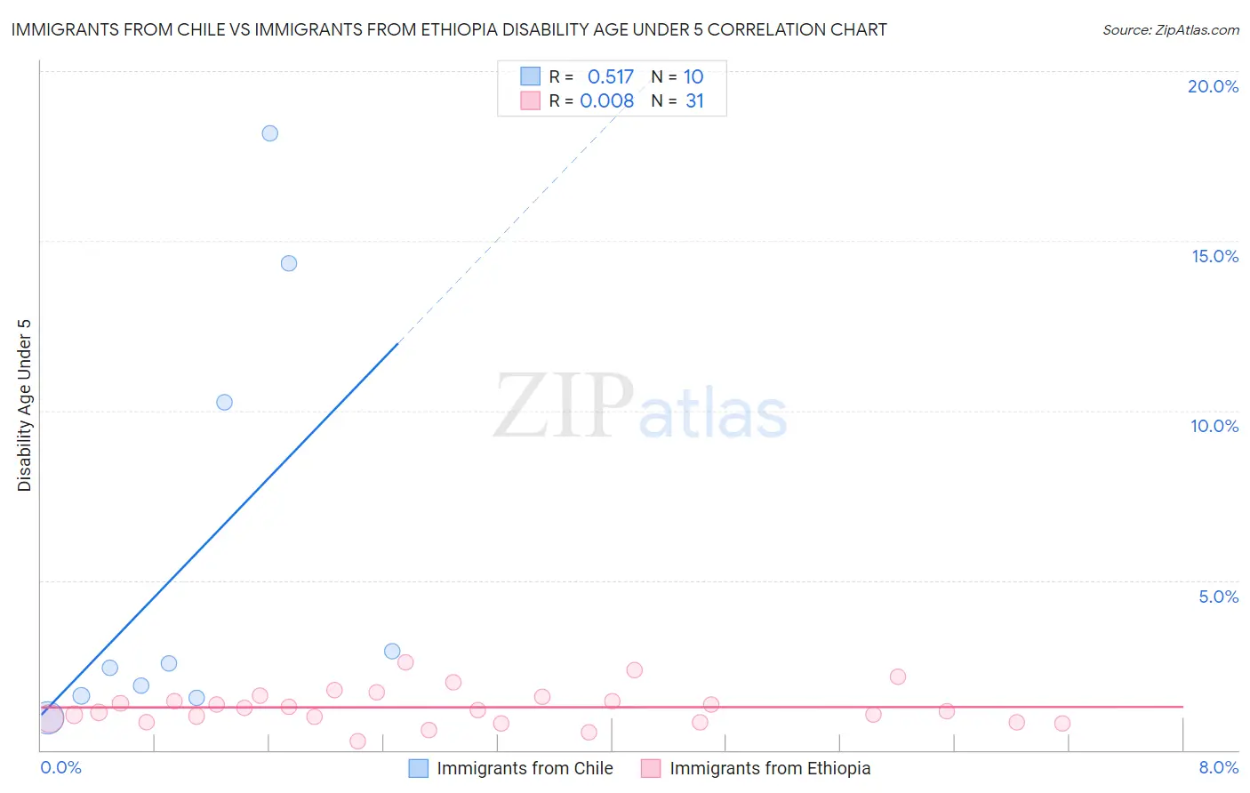 Immigrants from Chile vs Immigrants from Ethiopia Disability Age Under 5