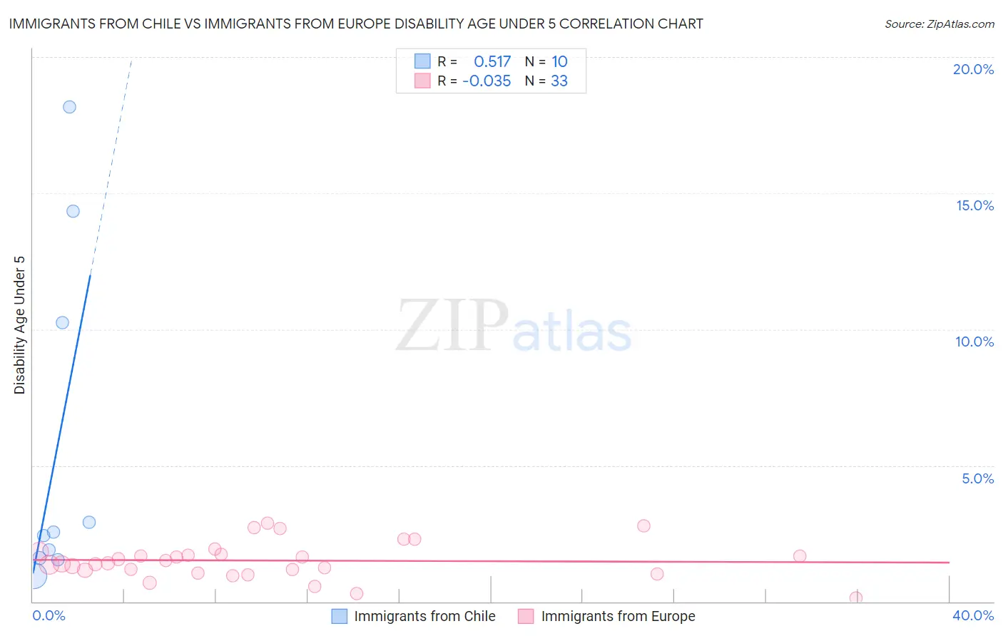 Immigrants from Chile vs Immigrants from Europe Disability Age Under 5