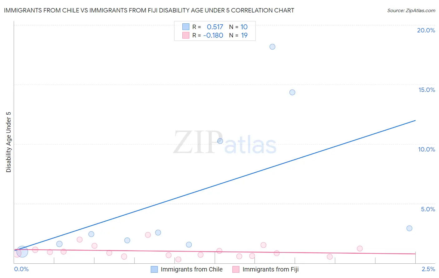 Immigrants from Chile vs Immigrants from Fiji Disability Age Under 5