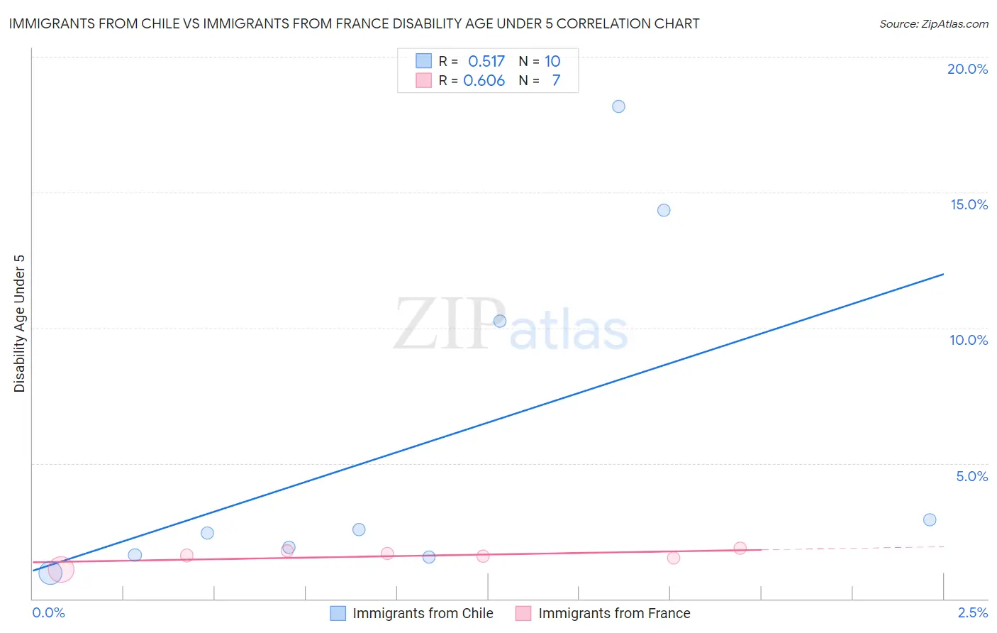 Immigrants from Chile vs Immigrants from France Disability Age Under 5