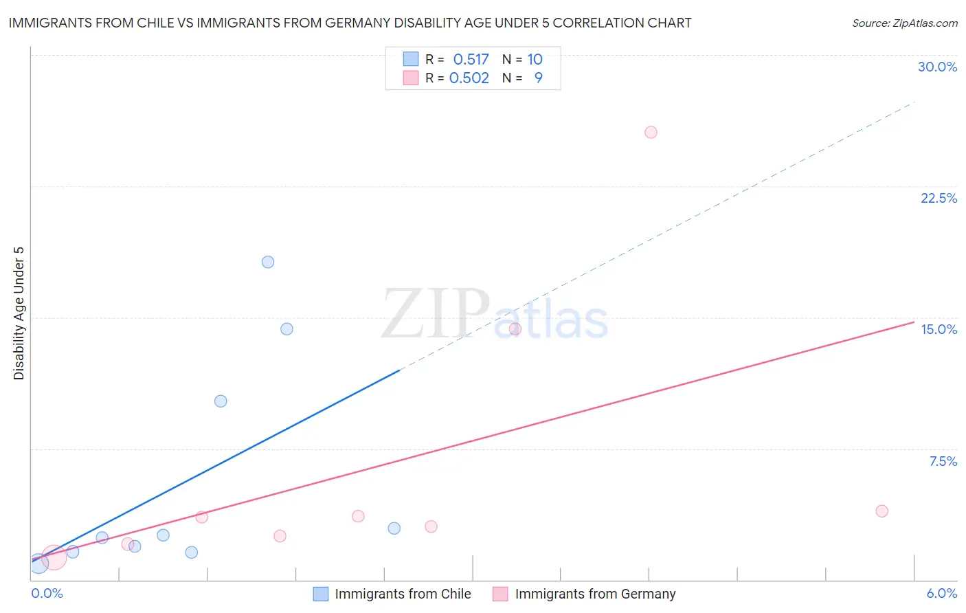Immigrants from Chile vs Immigrants from Germany Disability Age Under 5