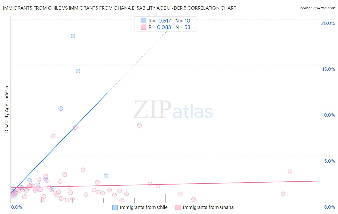 Immigrants from Chile vs Immigrants from Ghana Disability Age Under 5