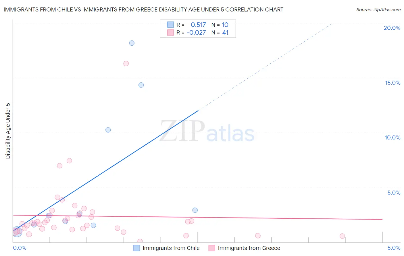 Immigrants from Chile vs Immigrants from Greece Disability Age Under 5