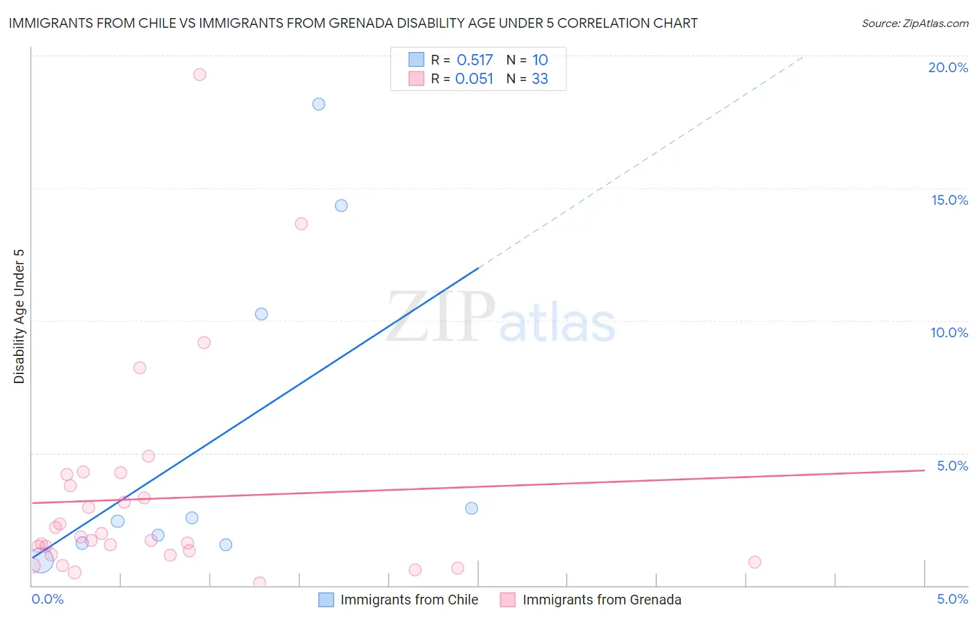 Immigrants from Chile vs Immigrants from Grenada Disability Age Under 5
