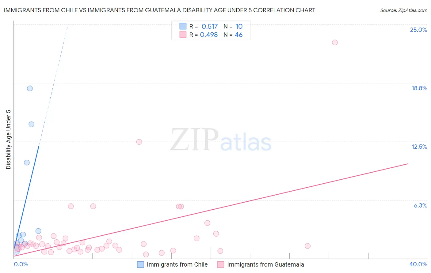 Immigrants from Chile vs Immigrants from Guatemala Disability Age Under 5