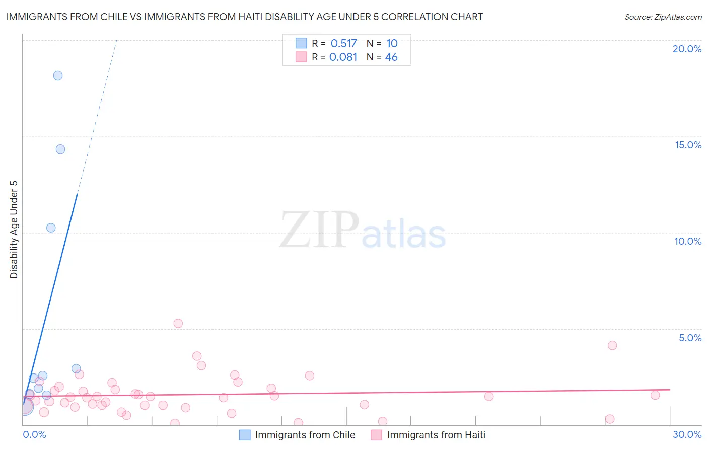 Immigrants from Chile vs Immigrants from Haiti Disability Age Under 5