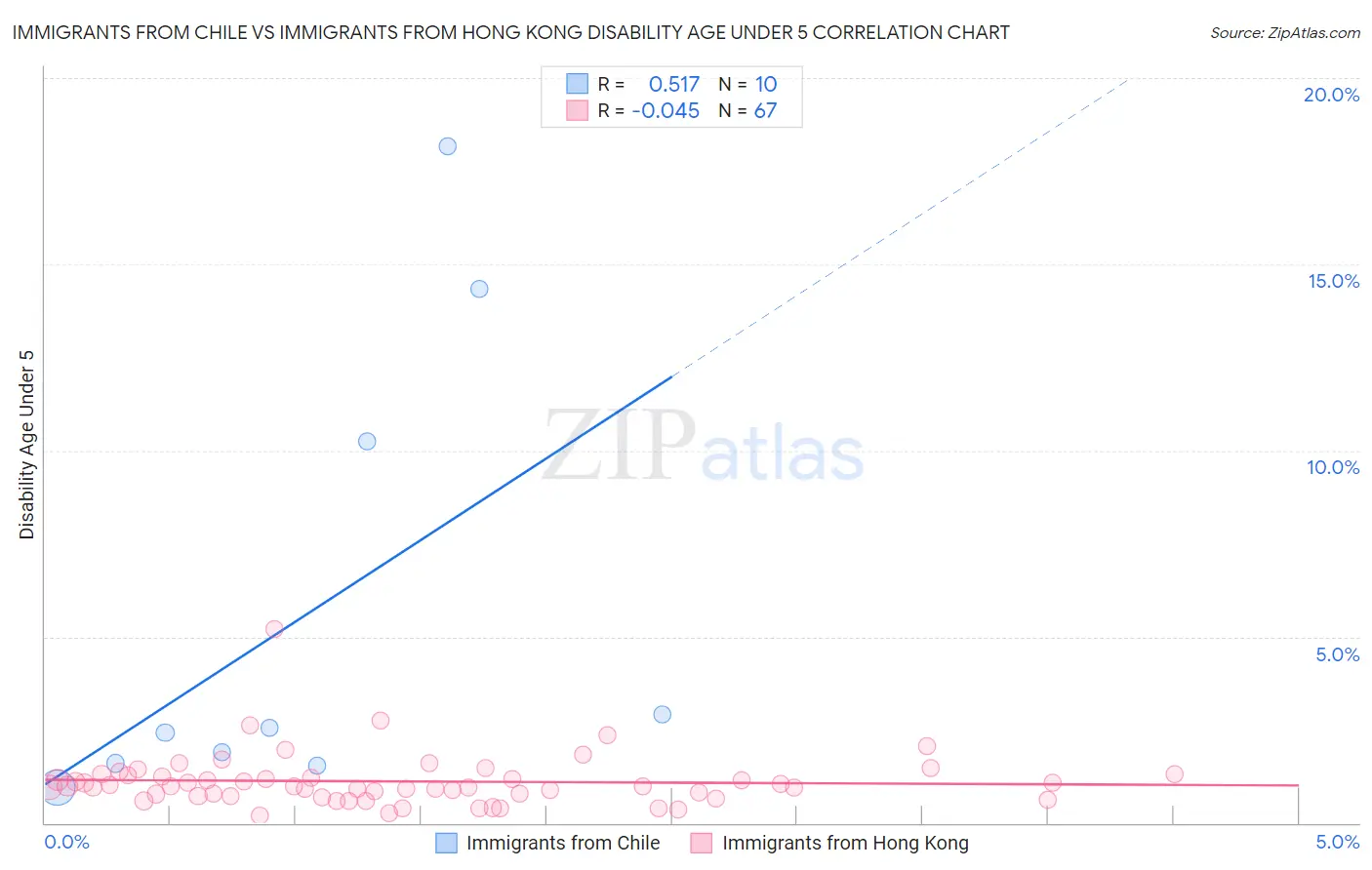 Immigrants from Chile vs Immigrants from Hong Kong Disability Age Under 5