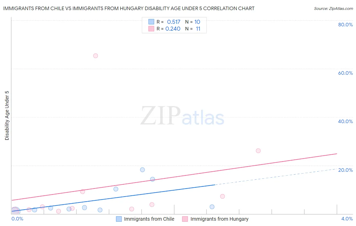 Immigrants from Chile vs Immigrants from Hungary Disability Age Under 5