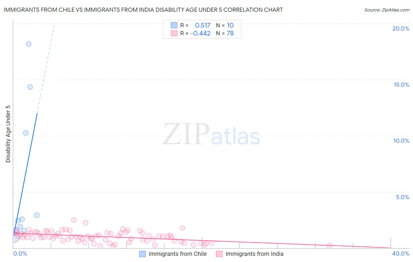 Immigrants from Chile vs Immigrants from India Disability Age Under 5