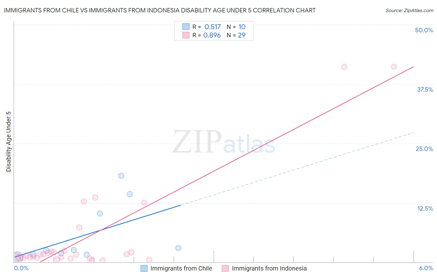 Immigrants from Chile vs Immigrants from Indonesia Disability Age Under 5