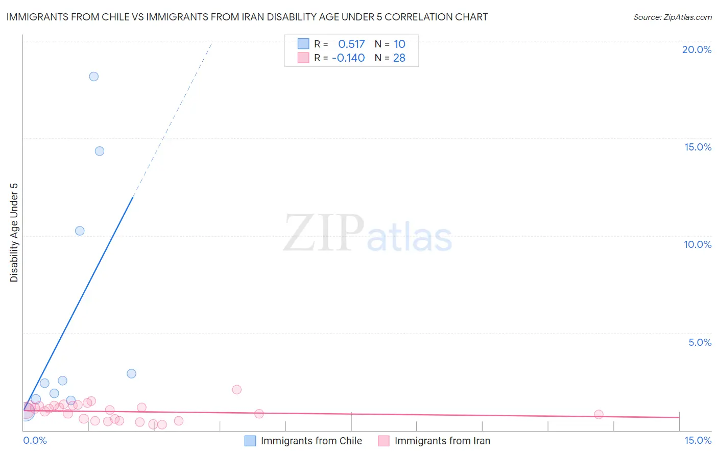 Immigrants from Chile vs Immigrants from Iran Disability Age Under 5