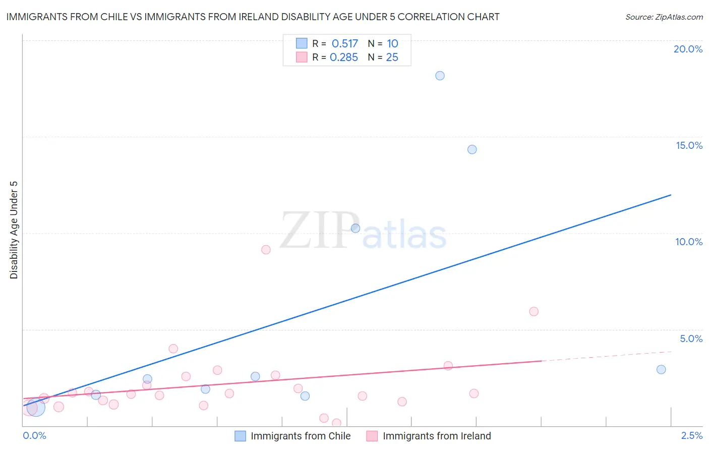 Immigrants from Chile vs Immigrants from Ireland Disability Age Under 5