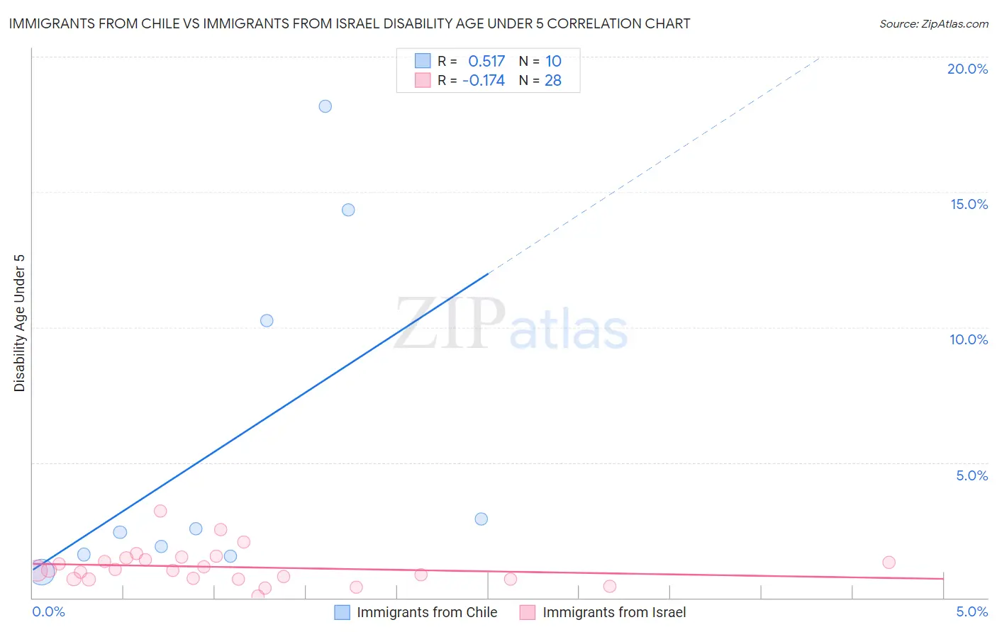 Immigrants from Chile vs Immigrants from Israel Disability Age Under 5