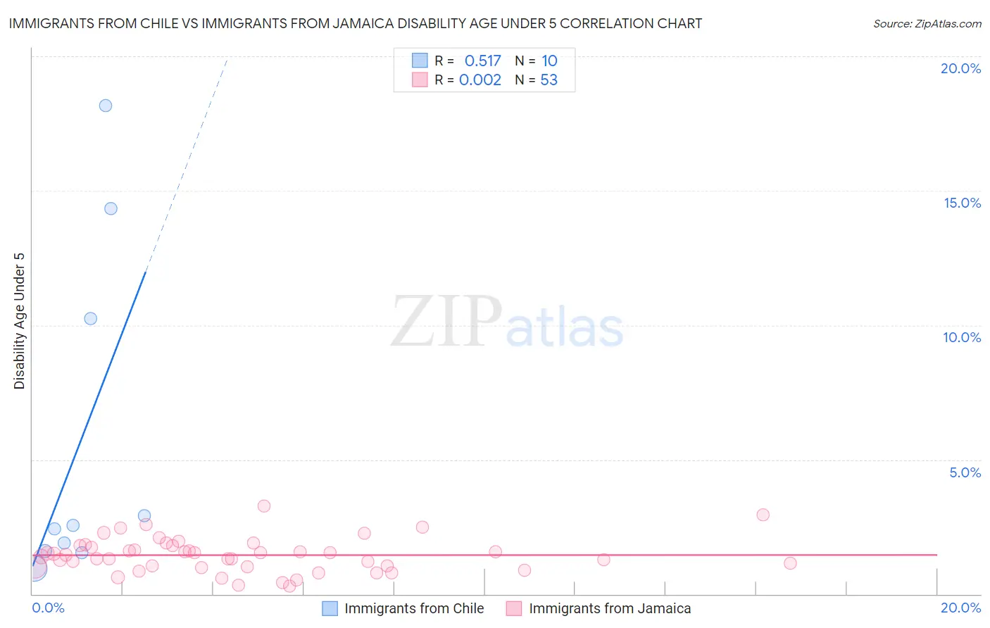 Immigrants from Chile vs Immigrants from Jamaica Disability Age Under 5