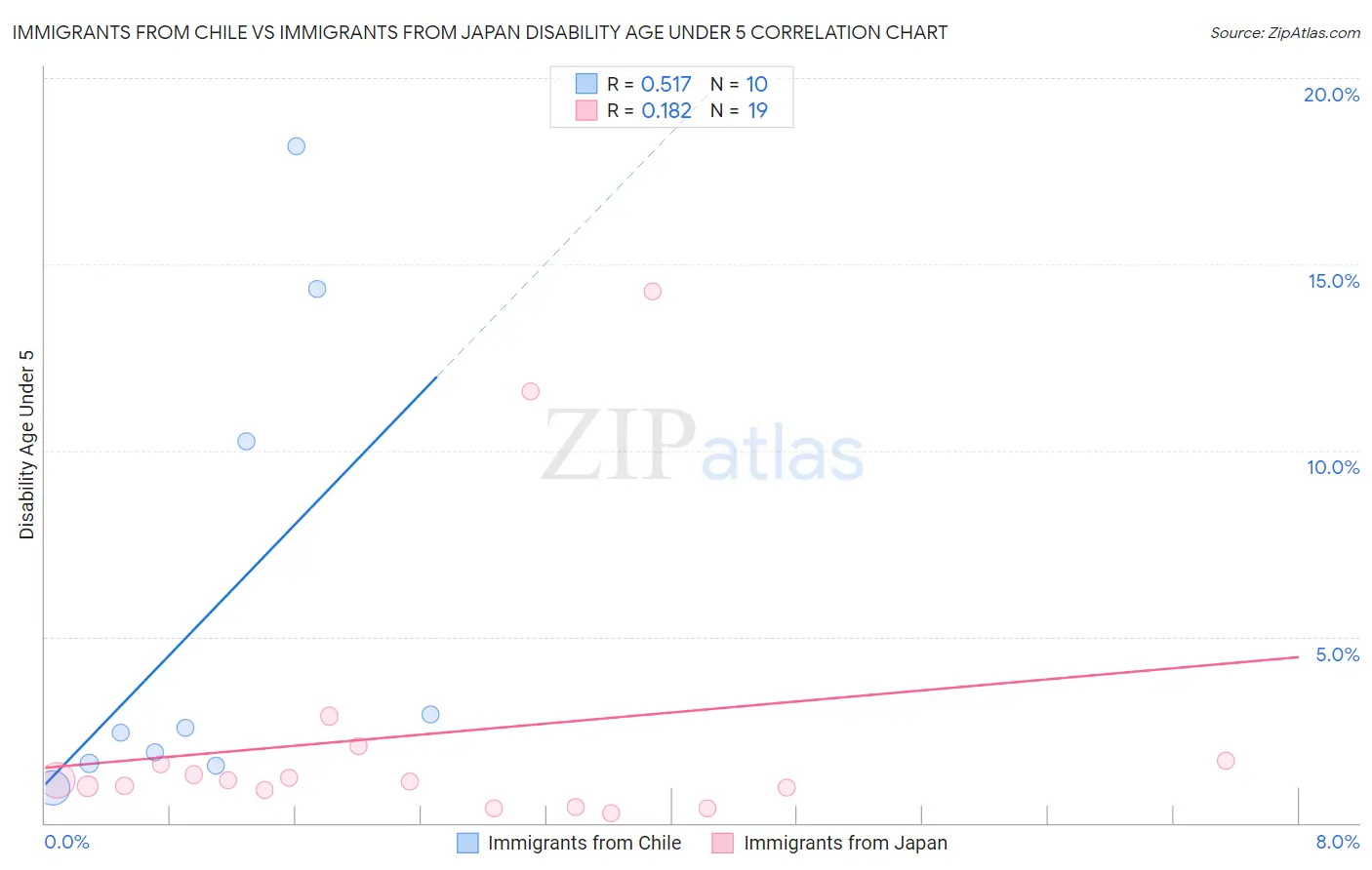 Immigrants from Chile vs Immigrants from Japan Disability Age Under 5