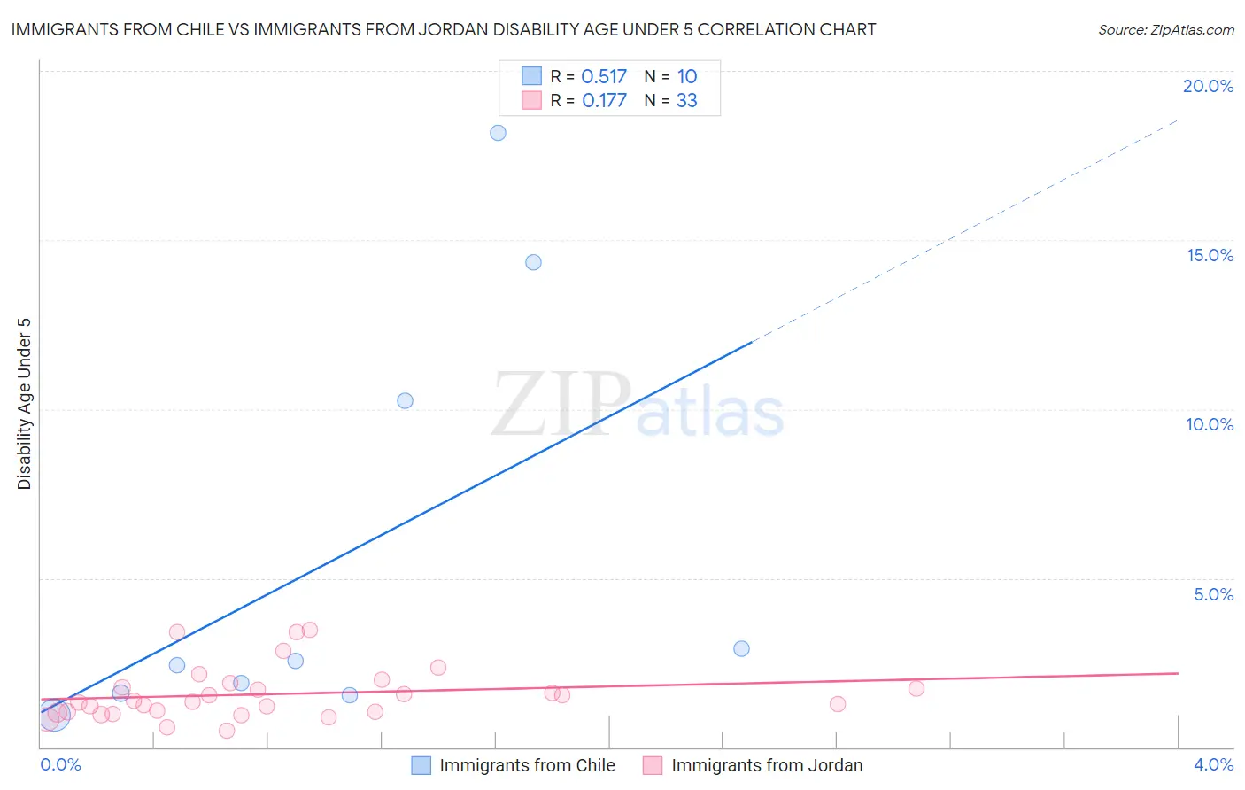 Immigrants from Chile vs Immigrants from Jordan Disability Age Under 5